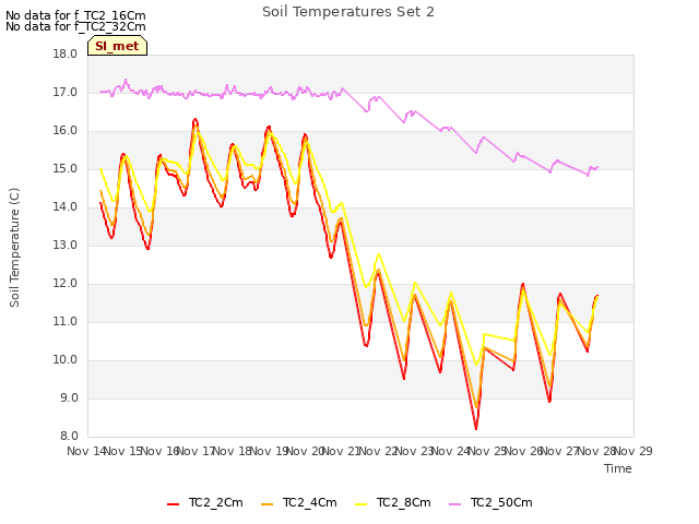 plot of Soil Temperatures Set 2