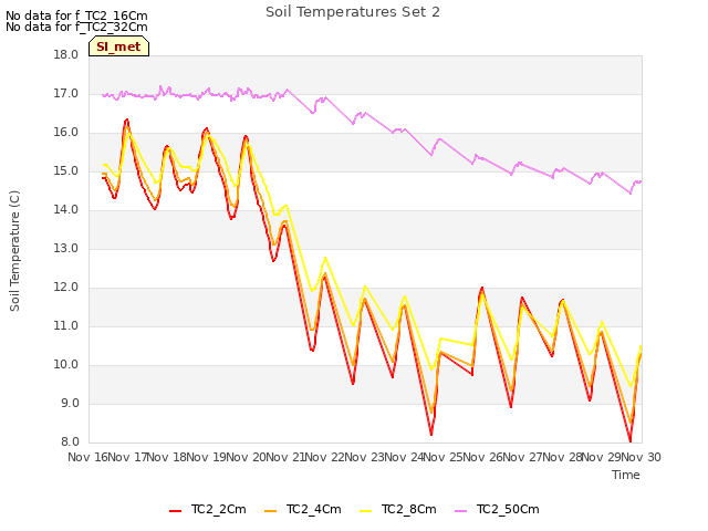 plot of Soil Temperatures Set 2