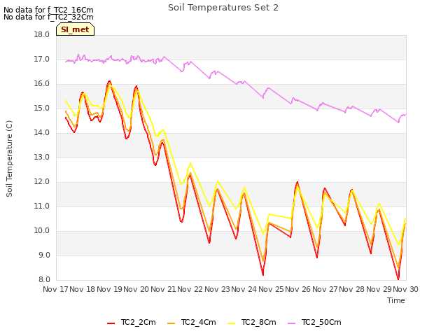 plot of Soil Temperatures Set 2