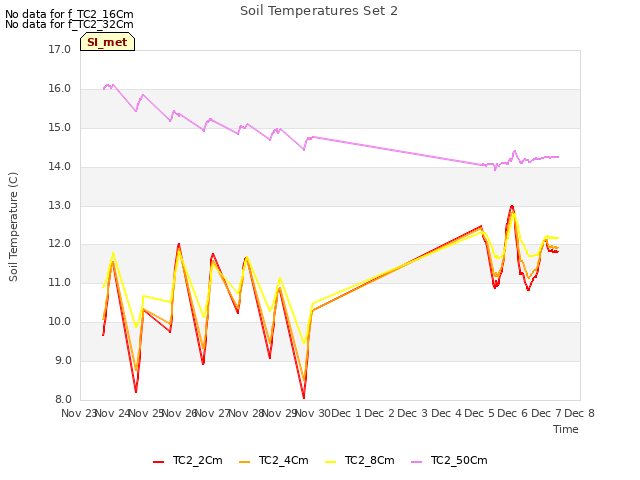 plot of Soil Temperatures Set 2