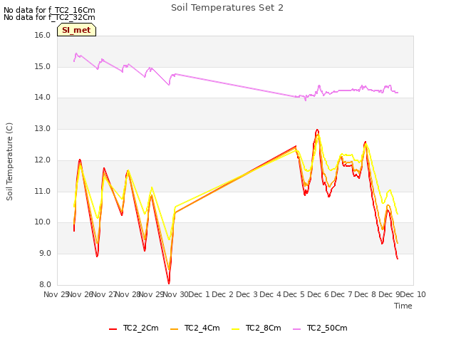 plot of Soil Temperatures Set 2