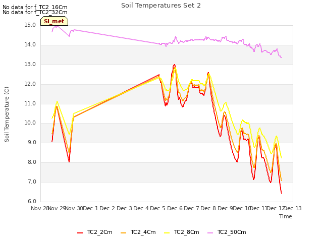 plot of Soil Temperatures Set 2