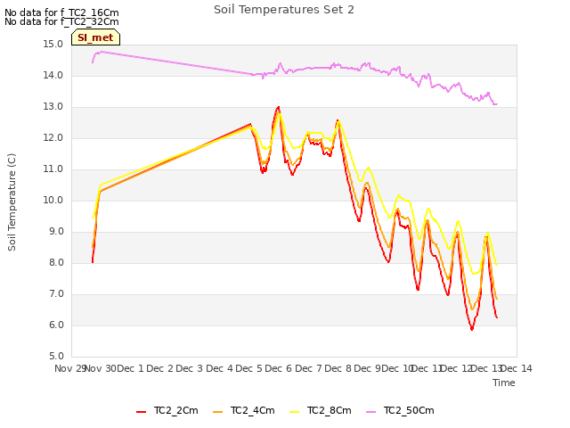 plot of Soil Temperatures Set 2