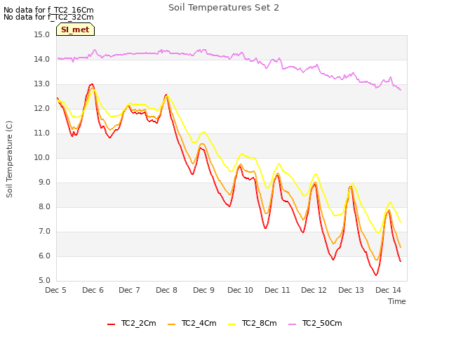 plot of Soil Temperatures Set 2