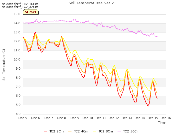 plot of Soil Temperatures Set 2