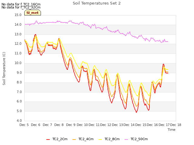 plot of Soil Temperatures Set 2
