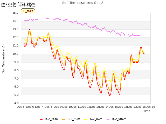 plot of Soil Temperatures Set 2