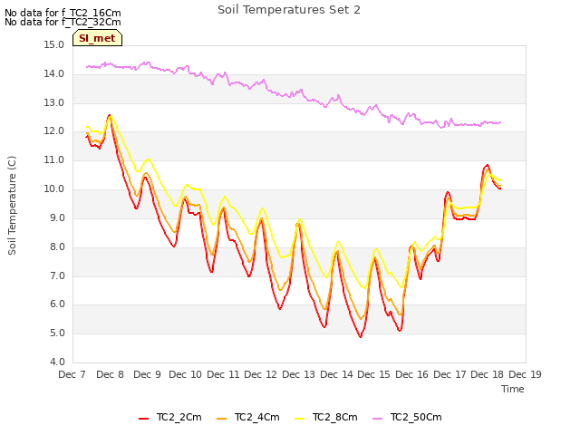 plot of Soil Temperatures Set 2