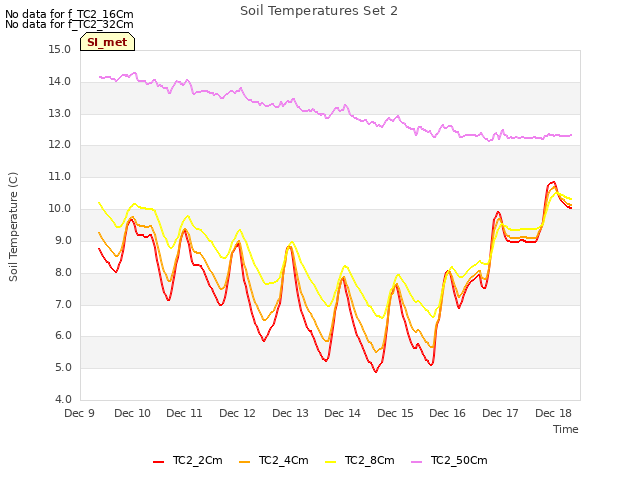 plot of Soil Temperatures Set 2