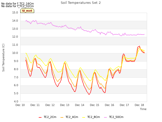 plot of Soil Temperatures Set 2