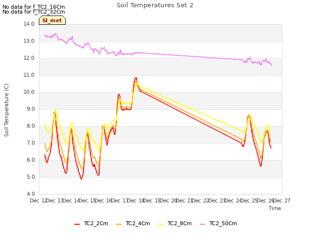 plot of Soil Temperatures Set 2