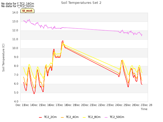 plot of Soil Temperatures Set 2