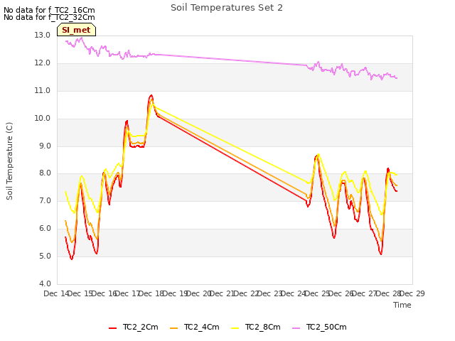 plot of Soil Temperatures Set 2