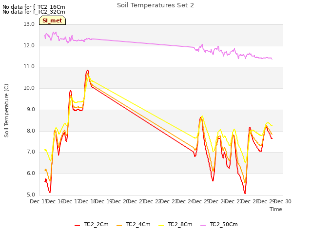 plot of Soil Temperatures Set 2