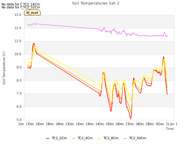 plot of Soil Temperatures Set 2