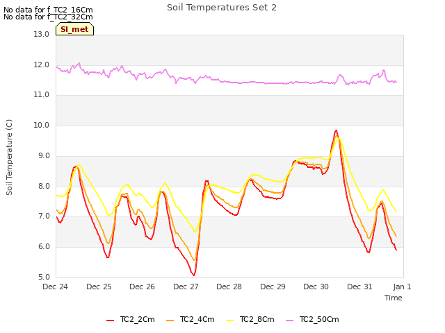 plot of Soil Temperatures Set 2
