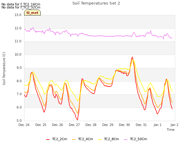 plot of Soil Temperatures Set 2