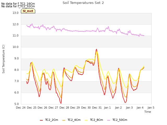 plot of Soil Temperatures Set 2