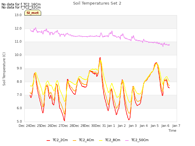 plot of Soil Temperatures Set 2