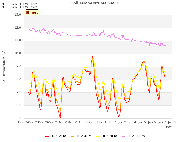 plot of Soil Temperatures Set 2