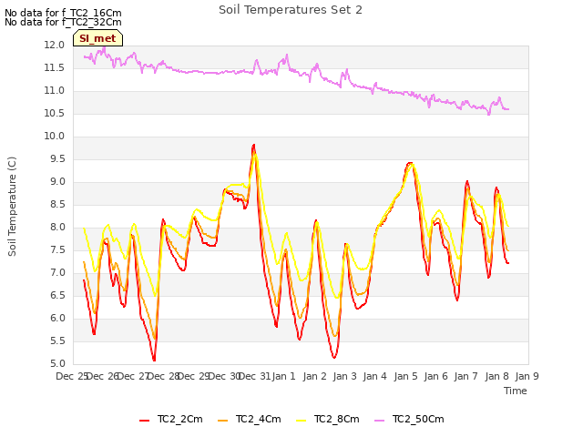 plot of Soil Temperatures Set 2