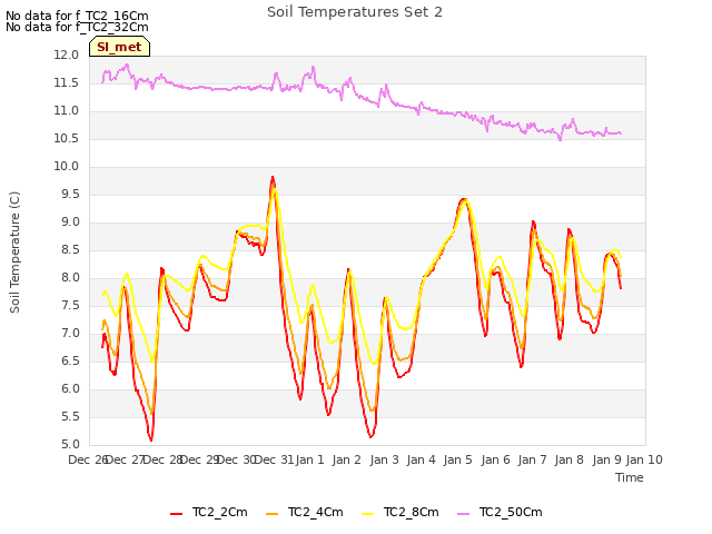 plot of Soil Temperatures Set 2