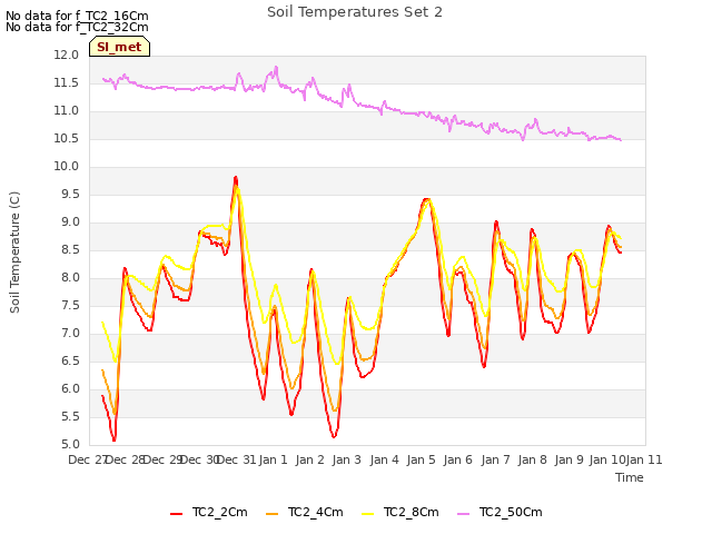 plot of Soil Temperatures Set 2