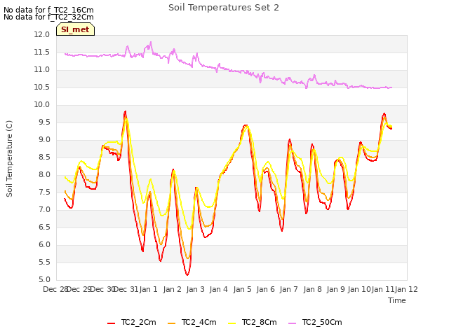 plot of Soil Temperatures Set 2