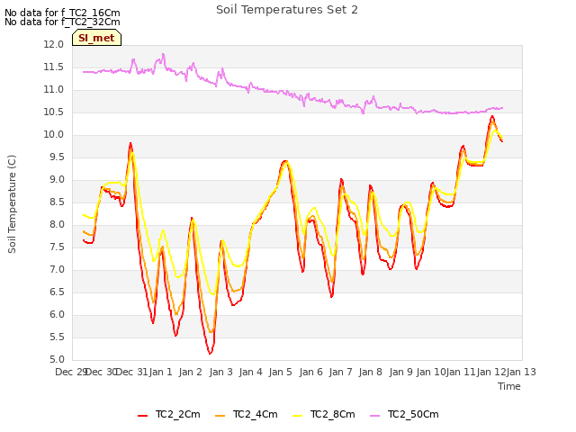 plot of Soil Temperatures Set 2