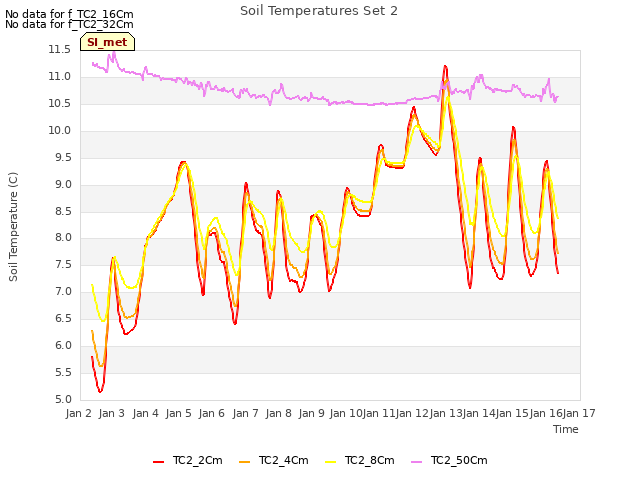 plot of Soil Temperatures Set 2