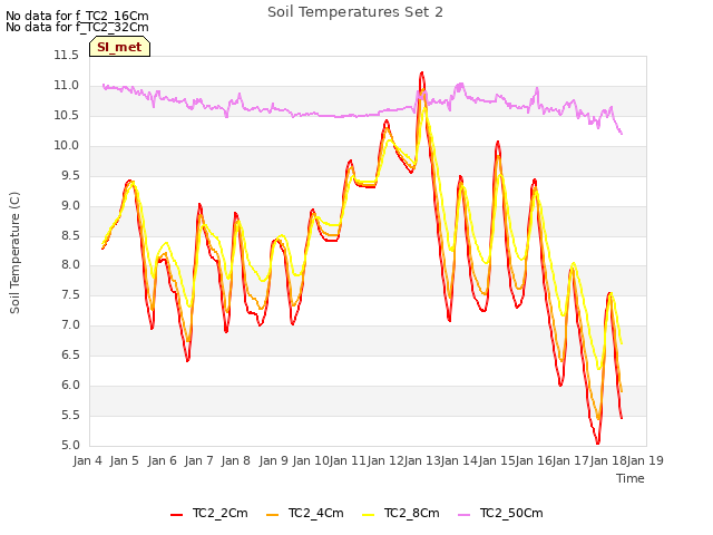 plot of Soil Temperatures Set 2