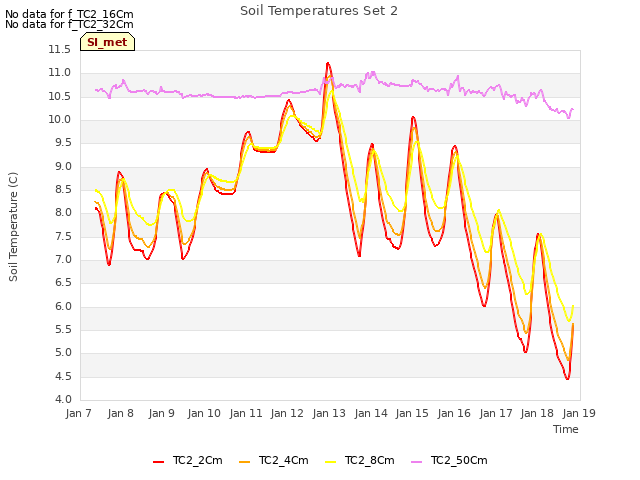 plot of Soil Temperatures Set 2