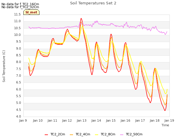 plot of Soil Temperatures Set 2