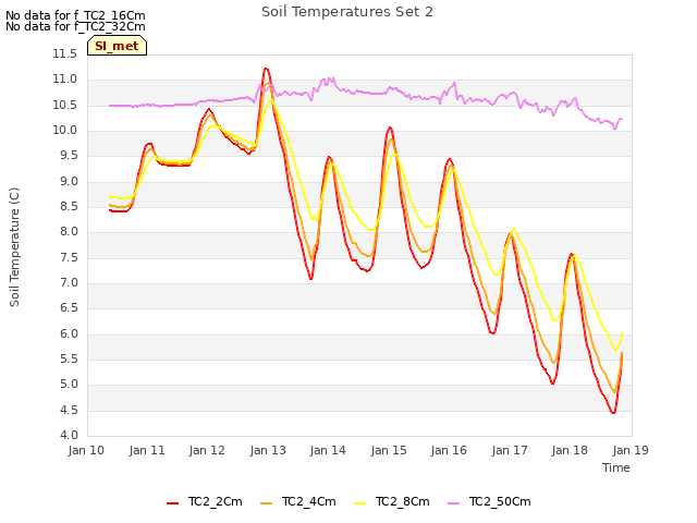 plot of Soil Temperatures Set 2