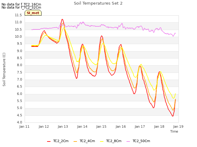 plot of Soil Temperatures Set 2