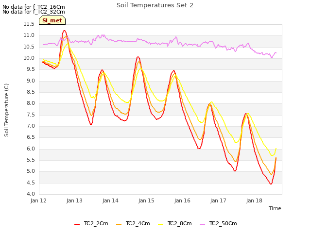 plot of Soil Temperatures Set 2