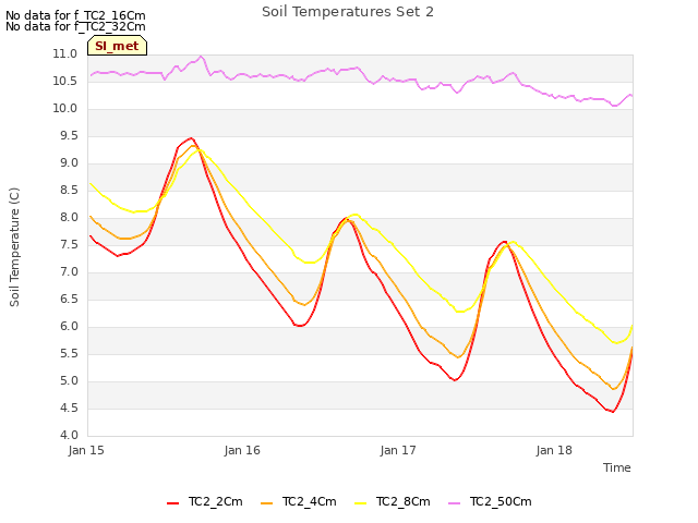 plot of Soil Temperatures Set 2