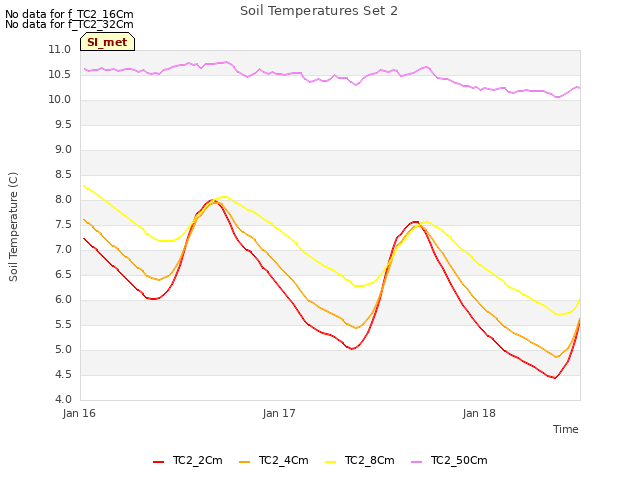 plot of Soil Temperatures Set 2