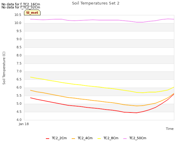 plot of Soil Temperatures Set 2