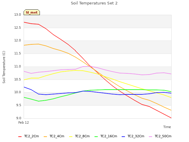 plot of Soil Temperatures Set 2