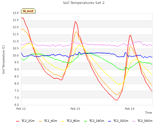 plot of Soil Temperatures Set 2