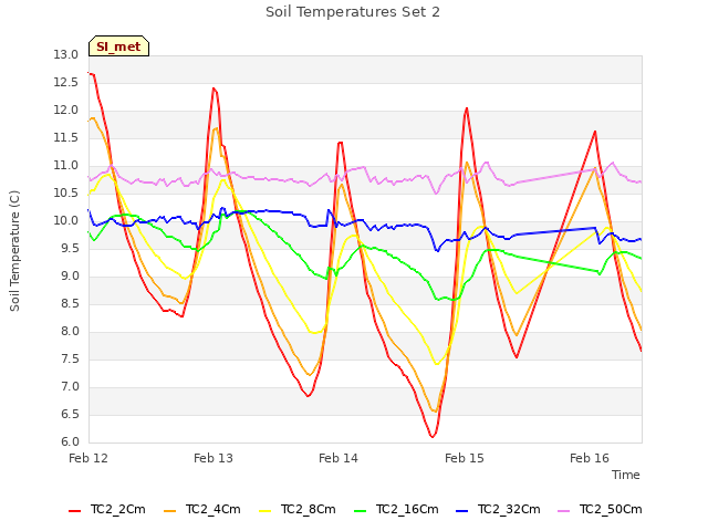 plot of Soil Temperatures Set 2