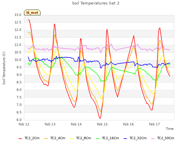 plot of Soil Temperatures Set 2