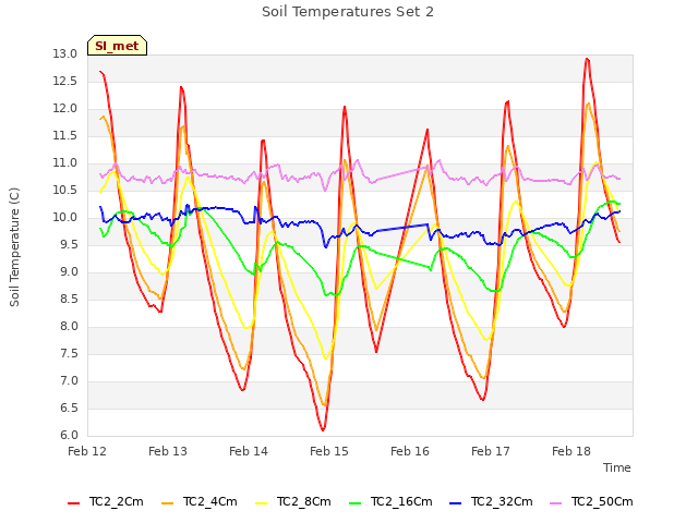 plot of Soil Temperatures Set 2