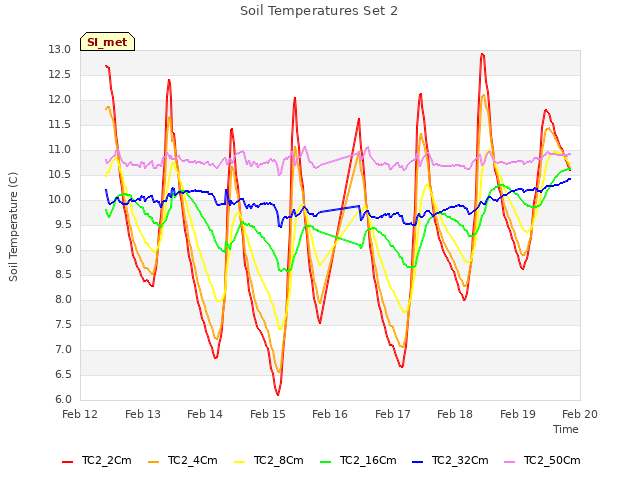 plot of Soil Temperatures Set 2