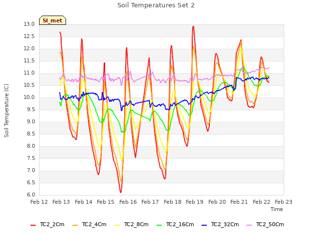 plot of Soil Temperatures Set 2