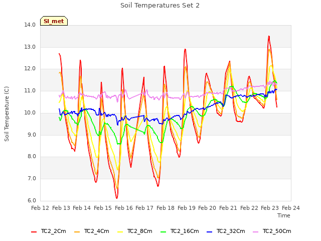 plot of Soil Temperatures Set 2