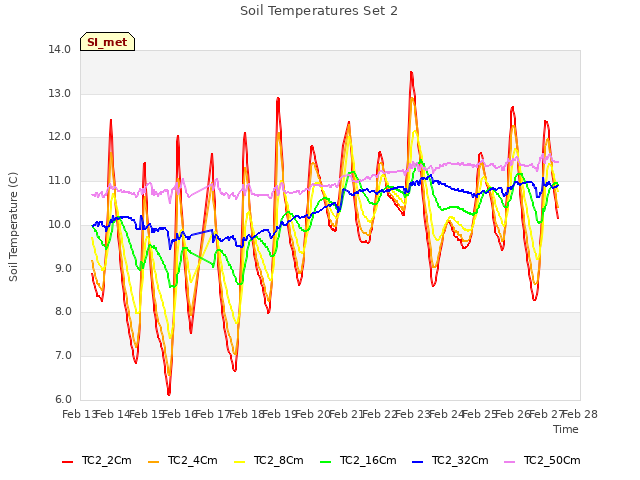 plot of Soil Temperatures Set 2