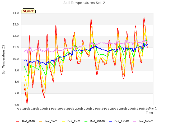 plot of Soil Temperatures Set 2