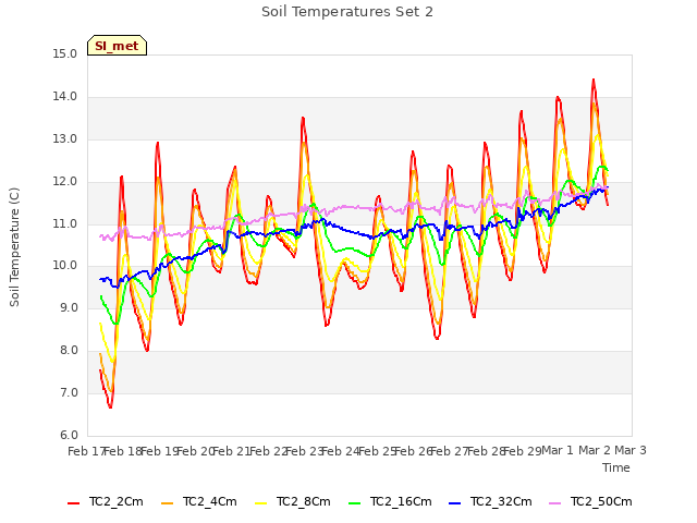 plot of Soil Temperatures Set 2